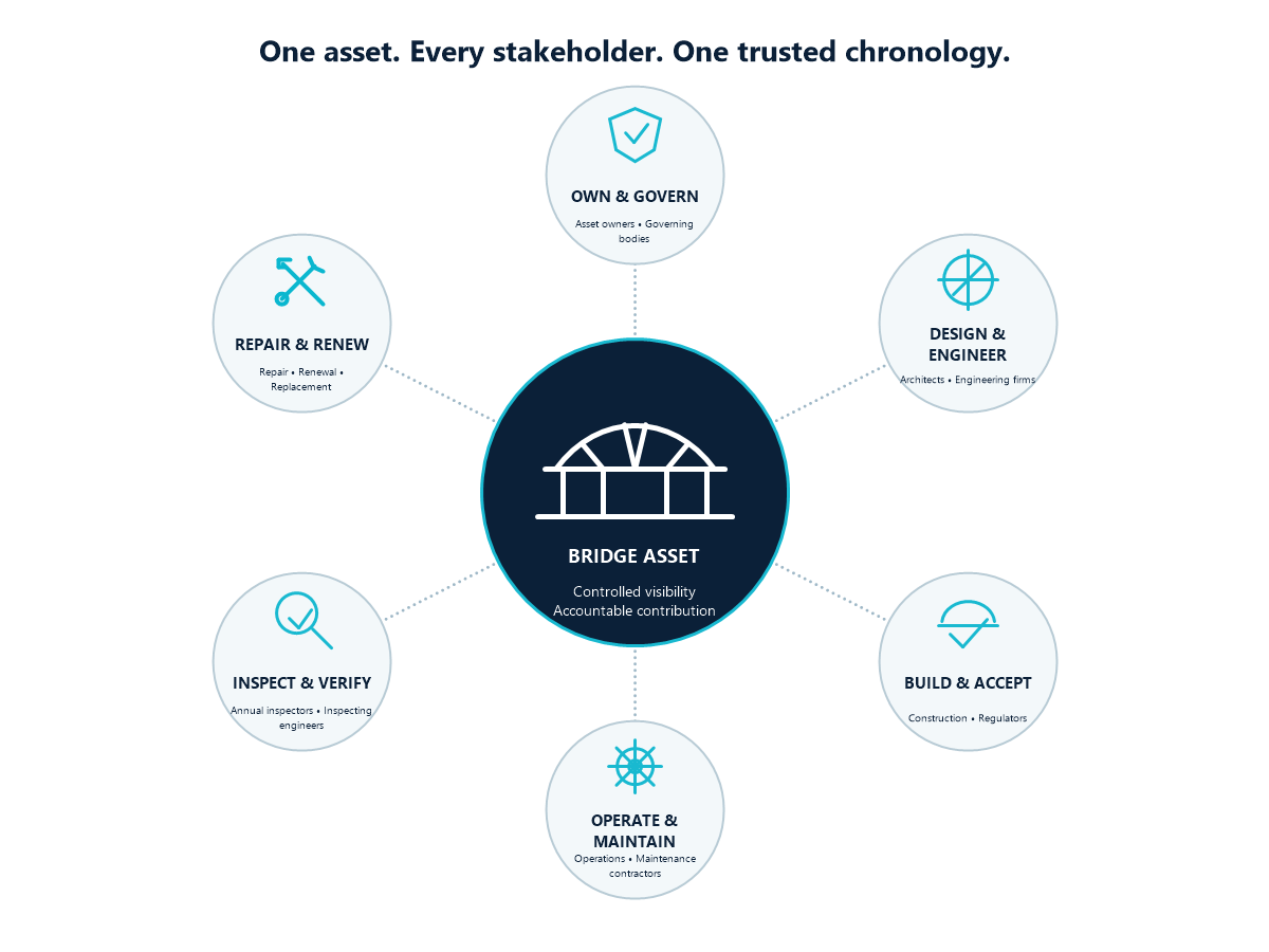 Stakeholders contribute to one continuous asset chronicle with controlled visibility and accountable contributions across the asset lifecycle.